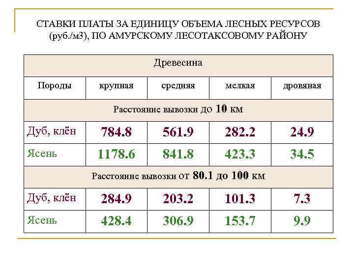 СТАВКИ ПЛАТЫ ЗА ЕДИНИЦУ ОБЪЕМА ЛЕСНЫХ РЕСУРСОВ (руб. /м 3), ПО АМУРСКОМУ ЛЕСОТАКСОВОМУ РАЙОНУ