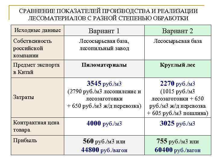 СРАВНЕНИЕ ПОКАЗАТЕЛЕЙ ПРОИЗВОДСТВА И РЕАЛИЗАЦИИ ЛЕСОМАТЕРИАЛОВ С РАЗНОЙ СТЕПЕНЬЮ ОБРАБОТКИ Исходные данные Предмет экспорта