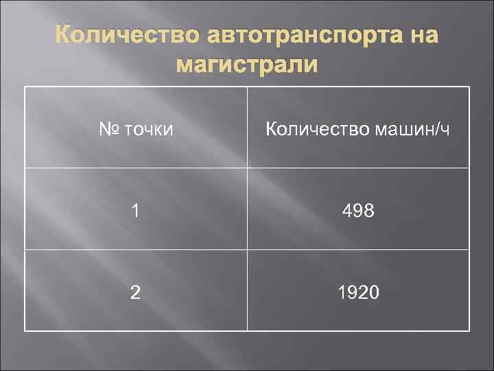 Количество автотранспорта на магистрали № точки Количество машин/ч 1 498 2 1920 