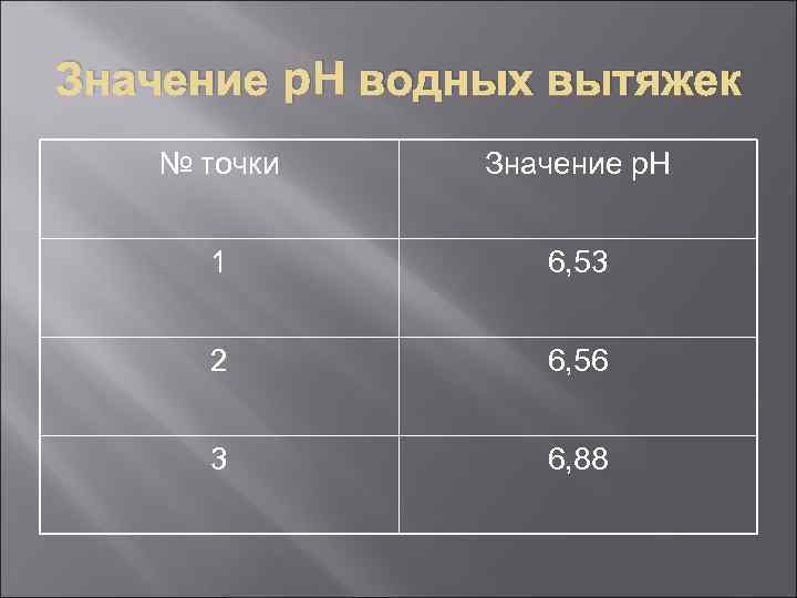Значение p. H водных вытяжек № точки Значение p. H 1 6, 53 2