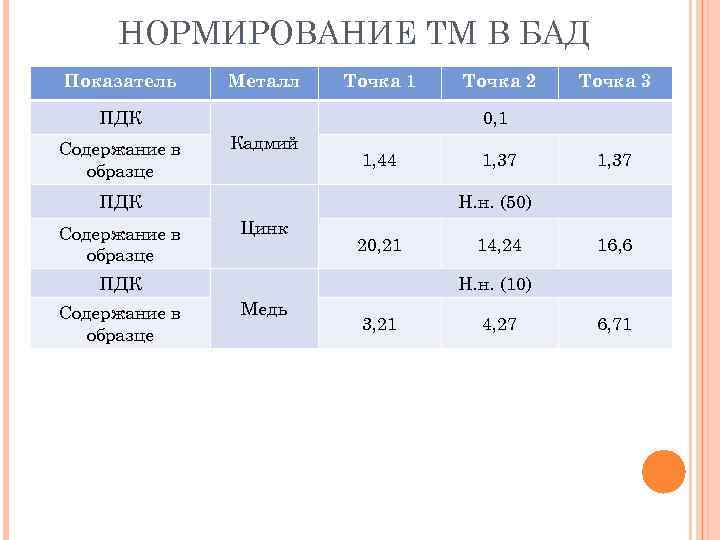 НОРМИРОВАНИЕ ТМ В БАД Показатель Металл Точка 1 ПДК Содержание в образце Кадмий 1,