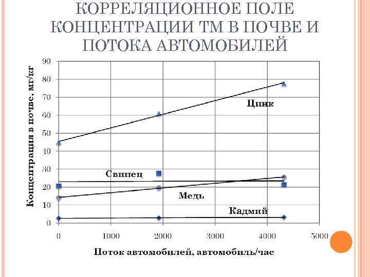 КОРРЕЛЯЦИОННОЕ ПОЛЕ КОНЦЕНТРАЦИИ ТМ В ПОЧВЕ И ПОТОКА АВТОМОБИЛЕЙ Кадмий 