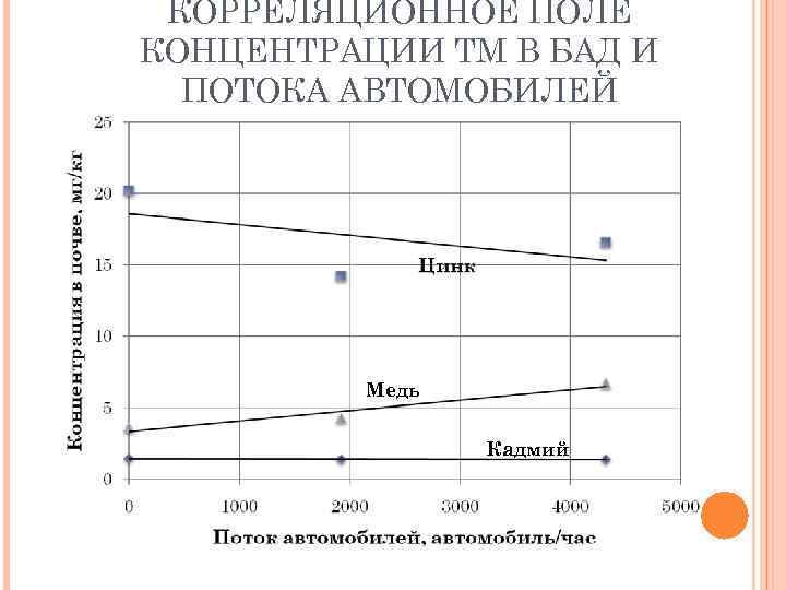 КОРРЕЛЯЦИОННОЕ ПОЛЕ КОНЦЕНТРАЦИИ ТМ В БАД И ПОТОКА АВТОМОБИЛЕЙ Медь Кадмий 