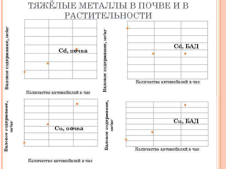 Количество автомобилей в час Cu, почва Количество автомобилей в час Валовое содержание, мг/кг Cd,
