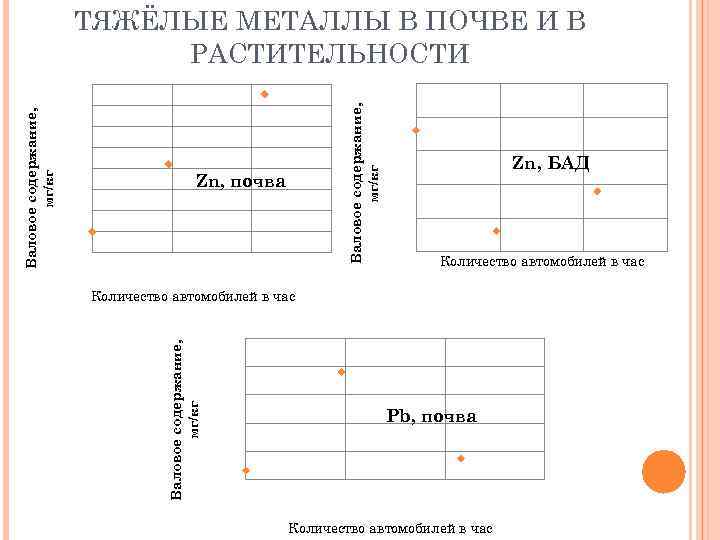 Валовое содержание, мг/кг Zn, почва Zn, БАД Количество автомобилей в час Валовое содержание, мг/кг