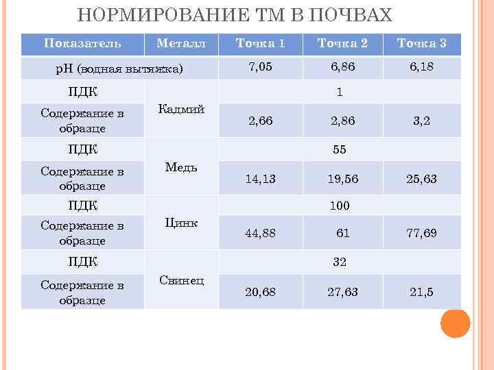 НОРМИРОВАНИЕ ТМ В ПОЧВАХ Показатель Металл р. Н (водная вытяжка) Точка 1 Точка 2