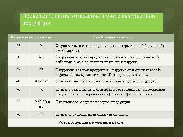 Проверка полноты отражения в учете выпущенной продукции Корреспонденция счетов Хозяйственные операции 43 40 Оприходована