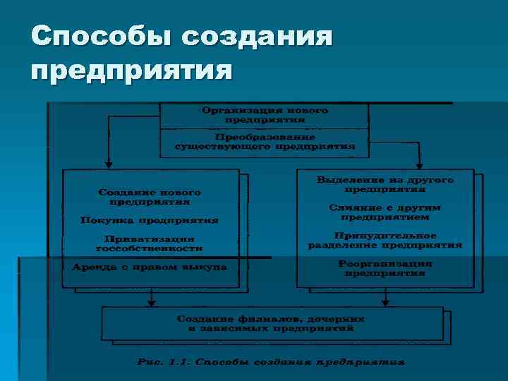 Методы формирования организаций