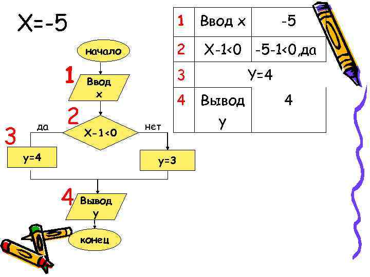 X=-5 1 Ввод x 2 3 да 2 Ввод x X-1<0 y=4 конец Y=4