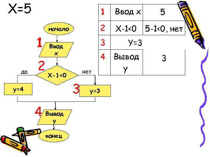 X=5 1 1 да 2 нет 3 конец 5 -1<0, нет 4 X-1<0 4