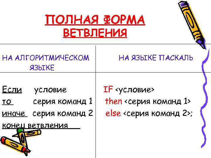 ПОЛНАЯ ФОРМА ВЕТВЛЕНИЯ НА АЛГОРИТМИЧЕСКОМ ЯЗЫКЕ Если условие то серия команд 1 иначе серия