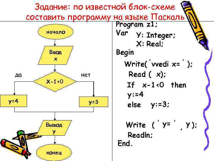 Задание: по известной блок-схеме cоставить программу на языке Паскаль начало Ввод x да X-1<0