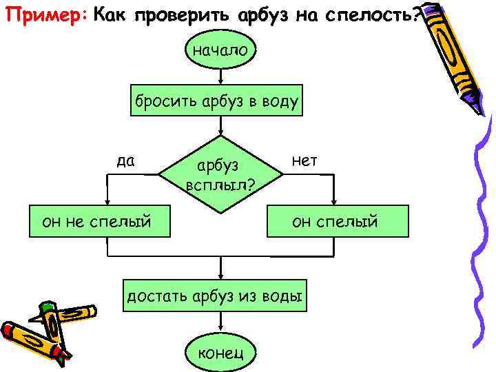 Пример: Как проверить арбуз на спелость? начало бросить арбуз в воду да арбуз всплыл?