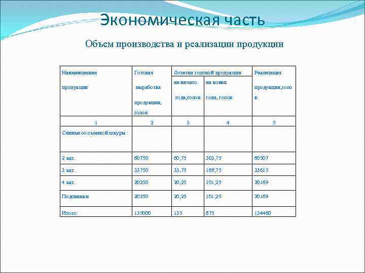 Экономическая часть Объем производства и реализации продукции Наименование Готовая продукции выработка продукции, Остатки годовой