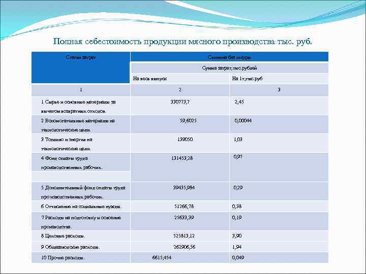 Полная себестоимость продукции мясного производства тыс. руб. Статьи затрат Свинина без шкуры Сумма затрат,