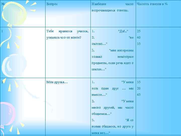 № Вопрос Наиболее часто Частота ответов в % встречающиеся ответы. 1 Тебе нравится учится,