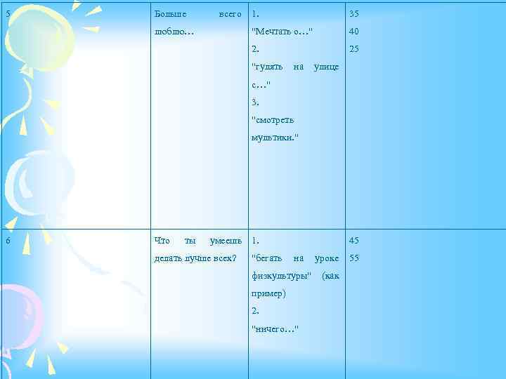 5 Больше всего 35 "Мечтать о…" 40 2. люблю… 1. 25 "гулять на улице