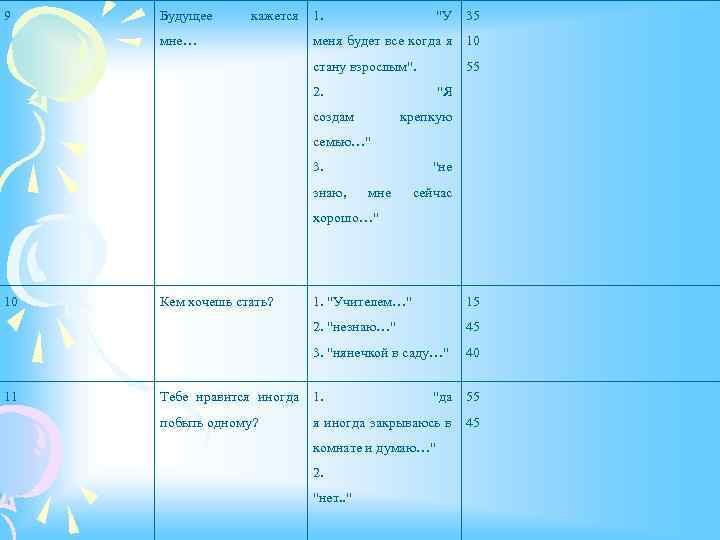 9 Будущее кажется "У 35 меня будет все когда я 10 стану взрослым". мне…
