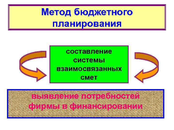 Метод бюджетного планирования составление системы взаимосвязанных смет выявление потребностей фирмы в финансировании 