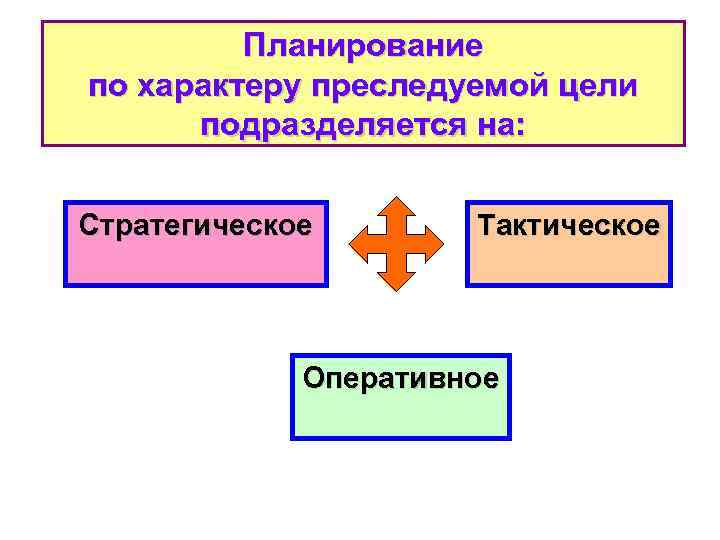 Планирование по характеру преследуемой цели подразделяется на: Стратегическое Тактическое Оперативное 