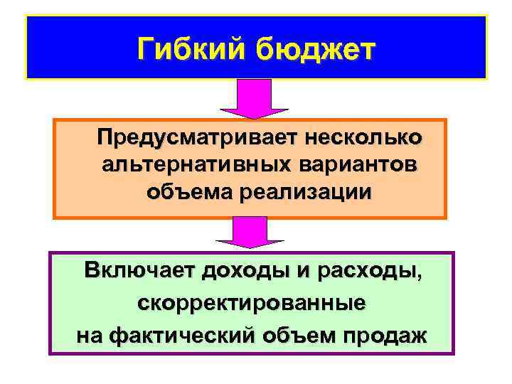 Гибкий бюджет Предусматривает несколько альтернативных вариантов объема реализации Включает доходы и расходы, скорректированные на