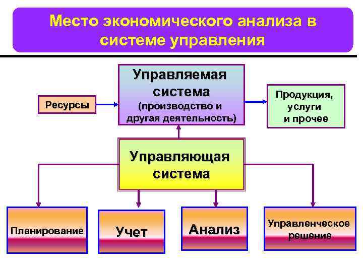 Место экономического анализа в системе управления Ресурсы Управляемая система (производство и другая деятельность) Продукция,