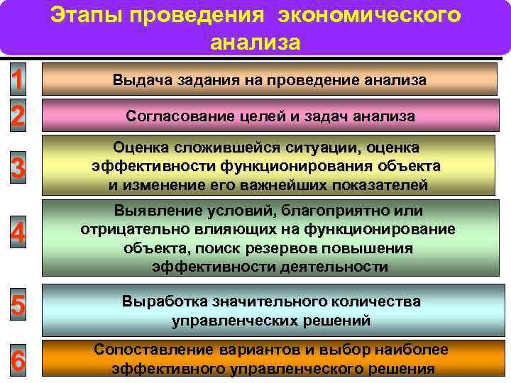 Этапы проведения экономического анализа 1 2 Выдача задания на проведение анализа Согласование целей и