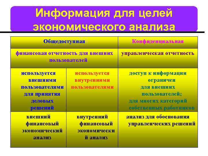 Информация для целей экономического анализа Общедоступная Конфиденциальная финансовая отчетность для внешних пользователей управленческая отчетность