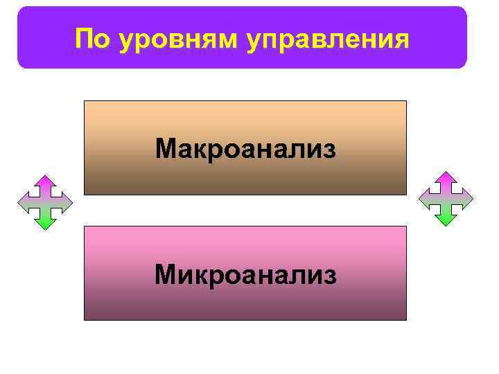 По уровням управления Макроанализ Микроанализ 