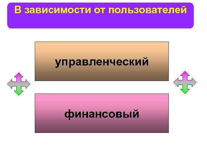 В зависимости от пользователей управленческий финансовый 