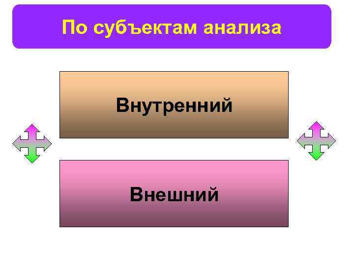 По субъектам анализа Внутренний Внешний 