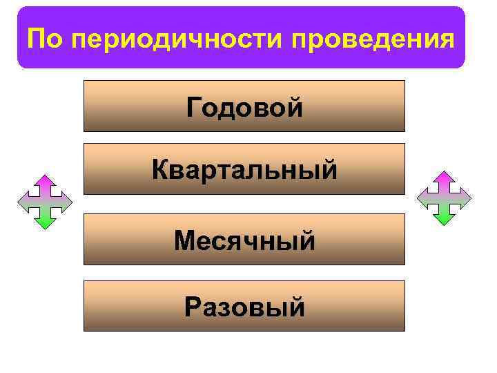 По периодичности проведения Годовой Квартальный Месячный Разовый 