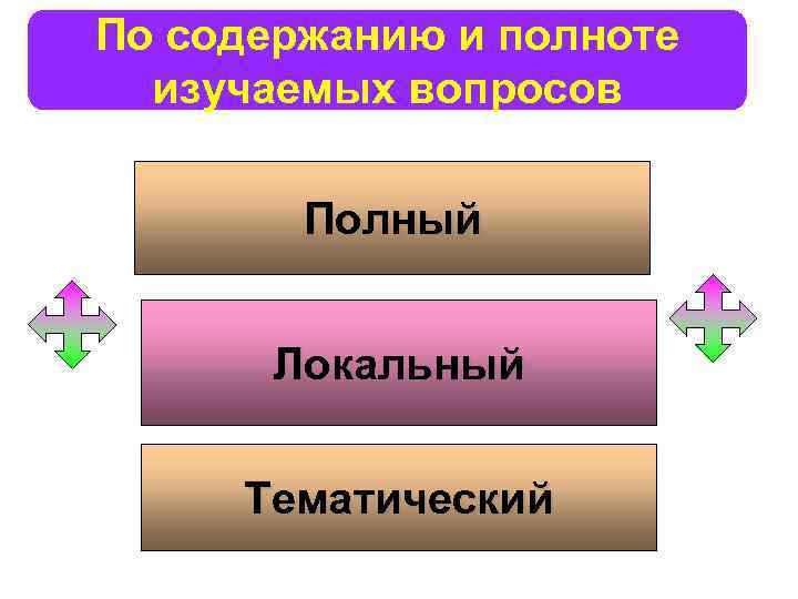 По содержанию и полноте изучаемых вопросов Полный Локальный Тематический 