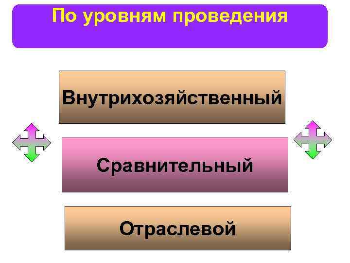 По уровням проведения Внутрихозяйственный Сравнительный Отраслевой 