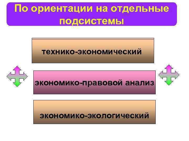 По ориентации на отдельные подсистемы технико-экономический экономико-экологический технико-экономический экономико-правовой анализ экономико-экологический 