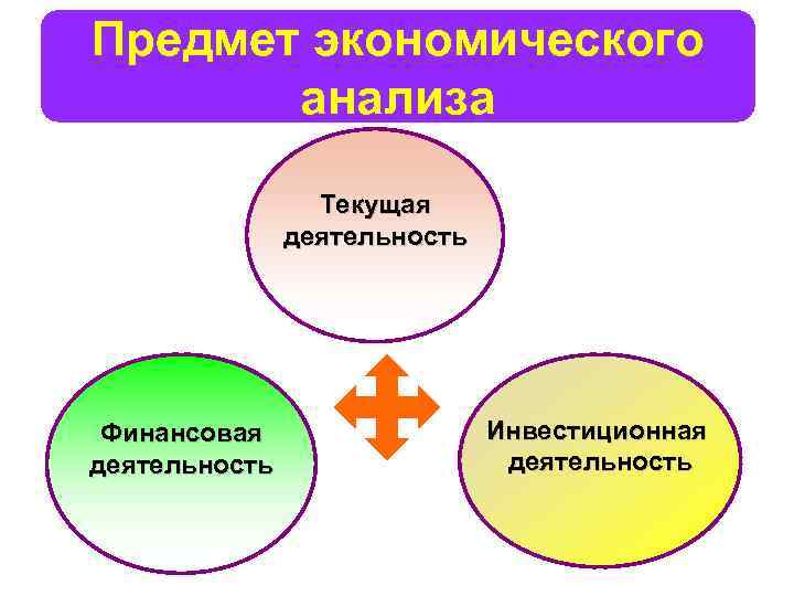 Предмет экономического анализа Текущая деятельность Финансовая деятельность Инвестиционная деятельность 