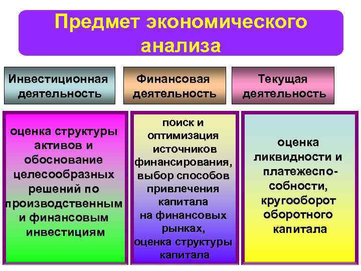 Предмет экономического анализа Инвестиционная деятельность Финансовая деятельность поиск и оценка структуры оптимизация активов и