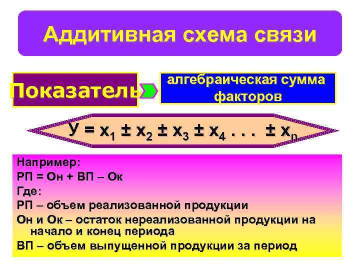 Аддитивная схема связи Показатель алгебраическая сумма факторов У = х1 ± х2 ± х3