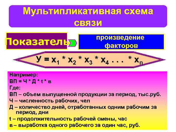 Мультипликативная схема связи Показатель произведение факторов У = х1 * х2 * х3 *