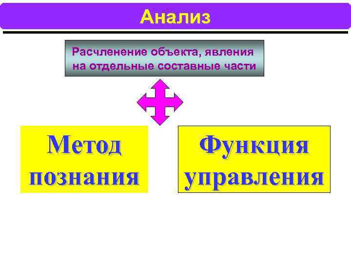 Анализ Расчленение объекта, явления на отдельные составные части Метод познания Функция управления 