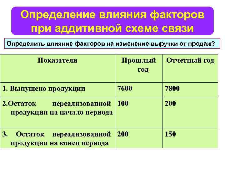 Определение влияния факторов при аддитивной схеме связи Определить влияние факторов на изменение выручки от