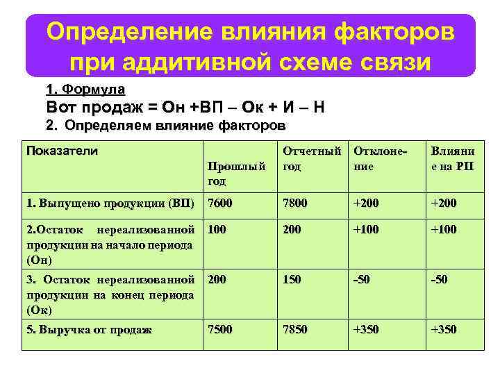 Определение влияния факторов при аддитивной схеме связи 1. Формула Вот продаж = Он +ВП