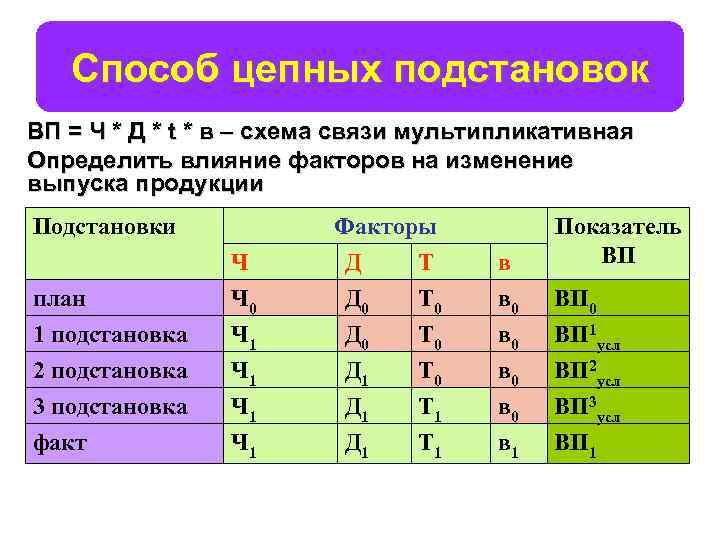 Способ цепных подстановок ВП = Ч * Д * t * в – схема