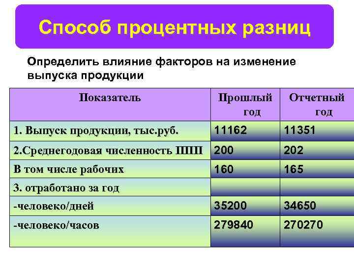 Способ процентных разниц Определить влияние факторов на изменение выпуска продукции Показатель 1. Выпуск продукции,