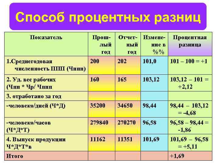 Способ процентных разниц Показатель Прошлый год Отчет- Измененый ние в год %% Процентная разница