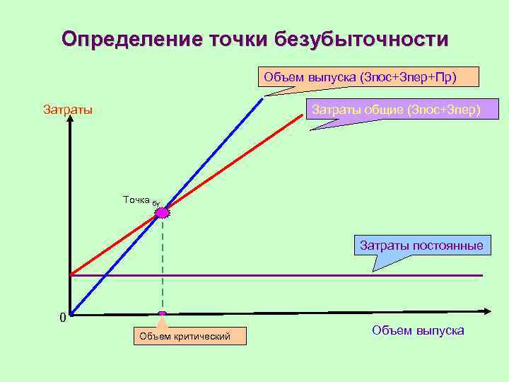 Определение точки безубыточности Объем выпуска (Зпос+Зпер+Пр) Затраты общие (Зпос+Зпер) Точка бу Затраты постоянные 0