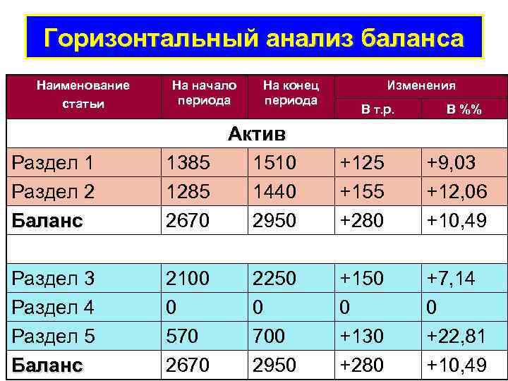 Горизонтальный анализ баланса Наименование статьи На начало периода На конец периода Изменения В т.