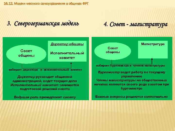 Три характеристики местного самоуправления. Модели МСУ В Германии. Система местного самоуправления в Германии. Модели местного самоуправления. Схема местного самоуправления в ФРГ.