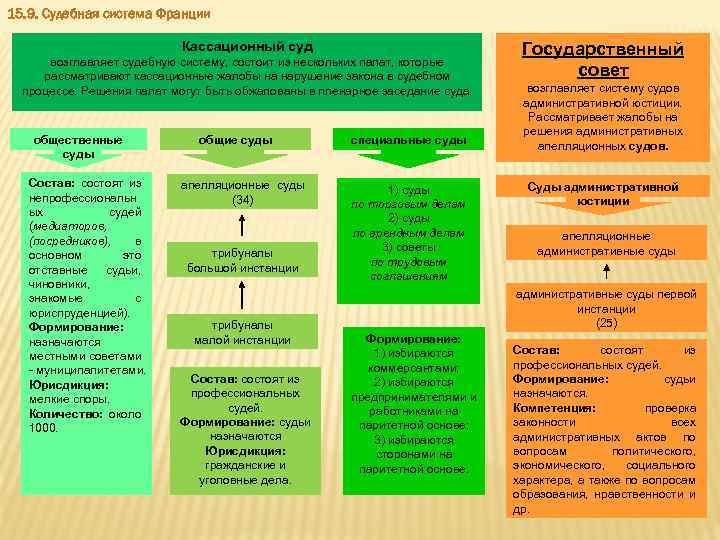Судебная система франции презентация