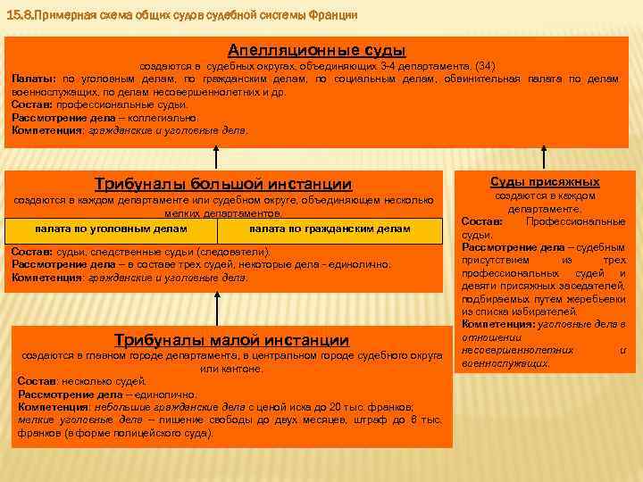 15. 8. Примерная схема общих судов судебной системы Франции Апелляционные суды создаются в судебных